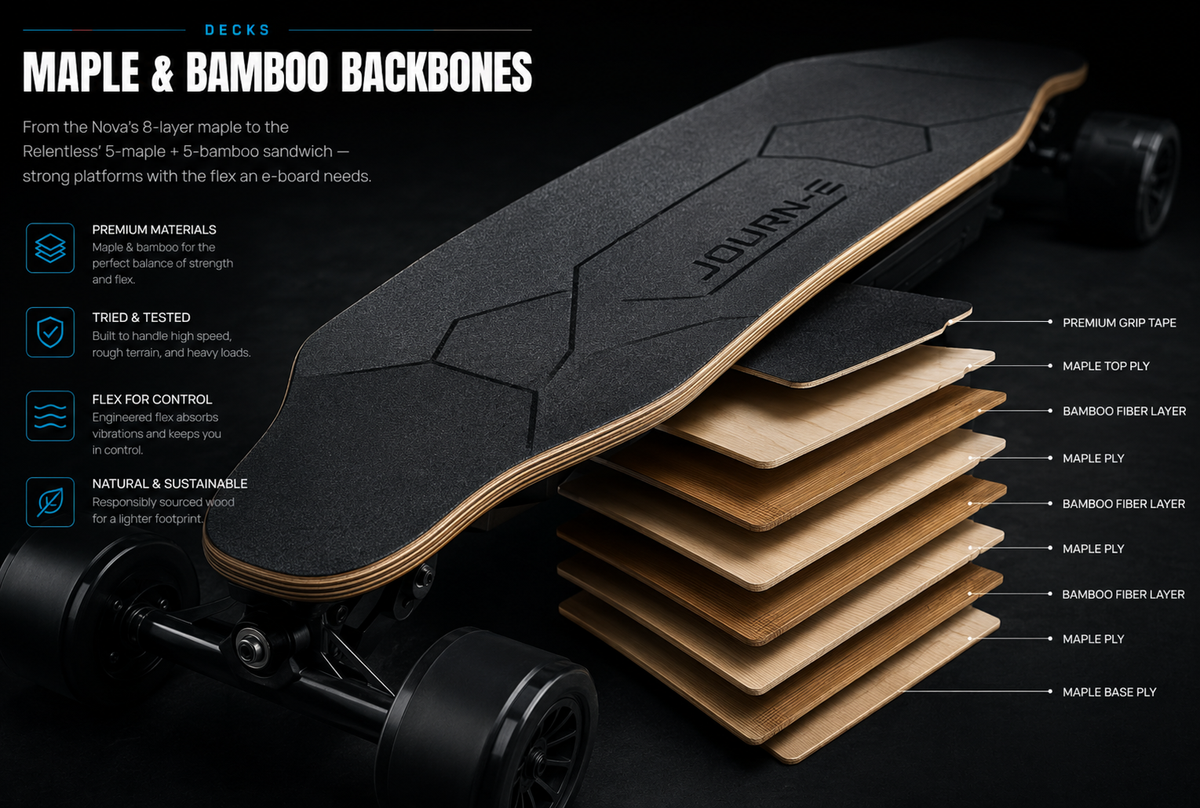 Cross-section of a Journ-E electric skateboard deck showing its layered maple and bamboo construction — the deck laminate that sets an electric skateboard's rider weight limit.